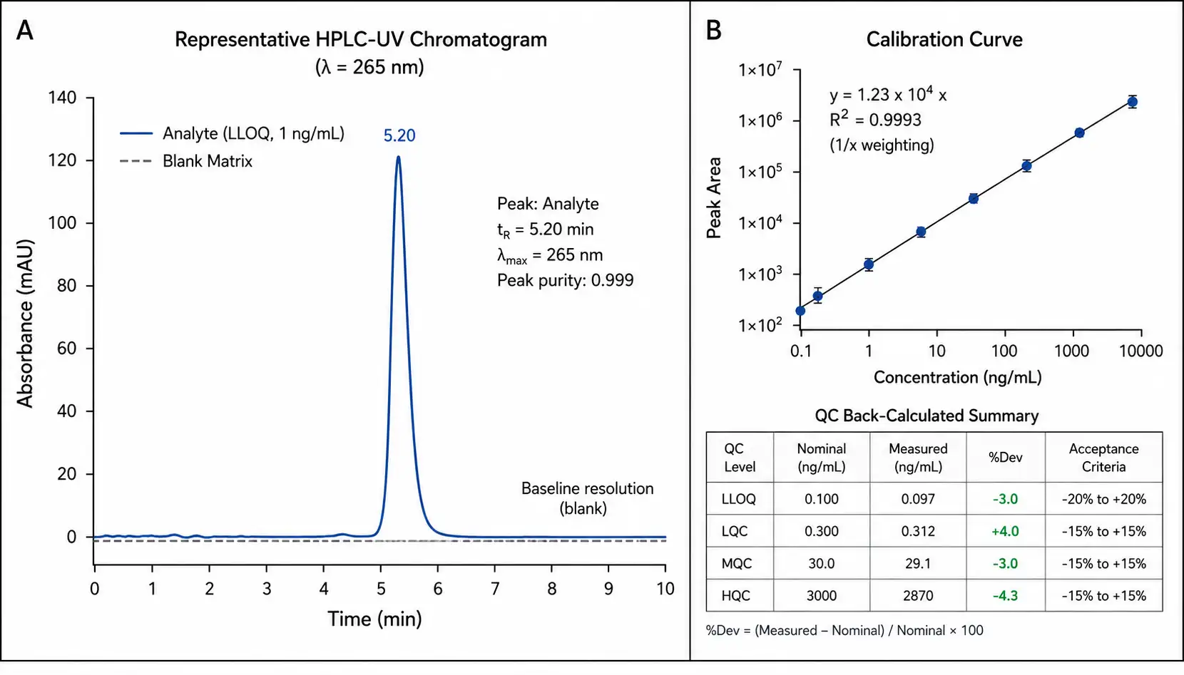 Representative HPLC-UV chromatogram showing baseline separation with blank matrix overlay and calibration curve
