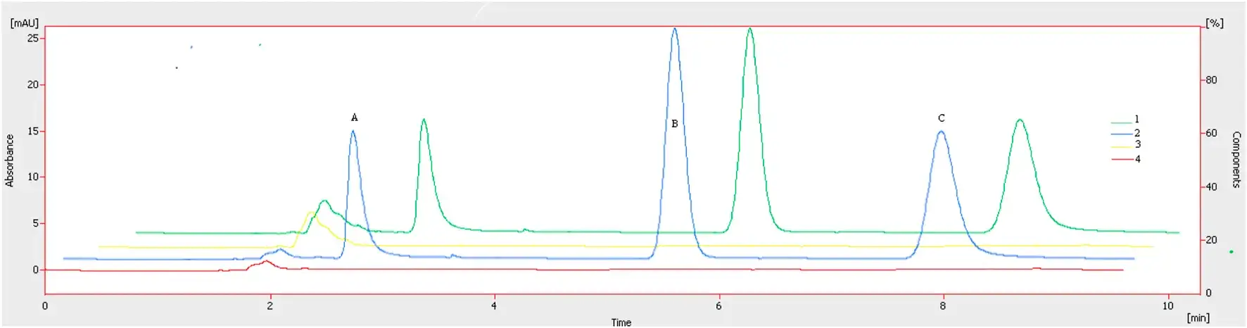Figure 3 from Mateen et al. 2025: Representative HPLC-UV chromatograms of sorafenib, dexamethasone, and meloxicam in spiked human plasma