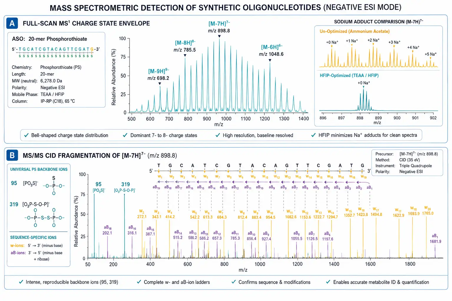 ESI Charge State Envelope and CID Fragmentation Spectrum