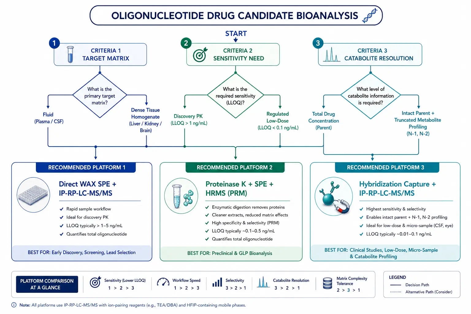 Decision Tree for Oligonucleotide Assay Selection