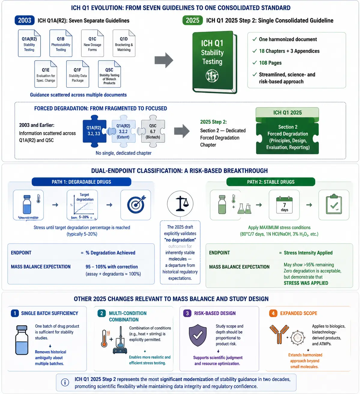 ICH Q1 2025 dual endpoint classification mass balance acceptance criteria