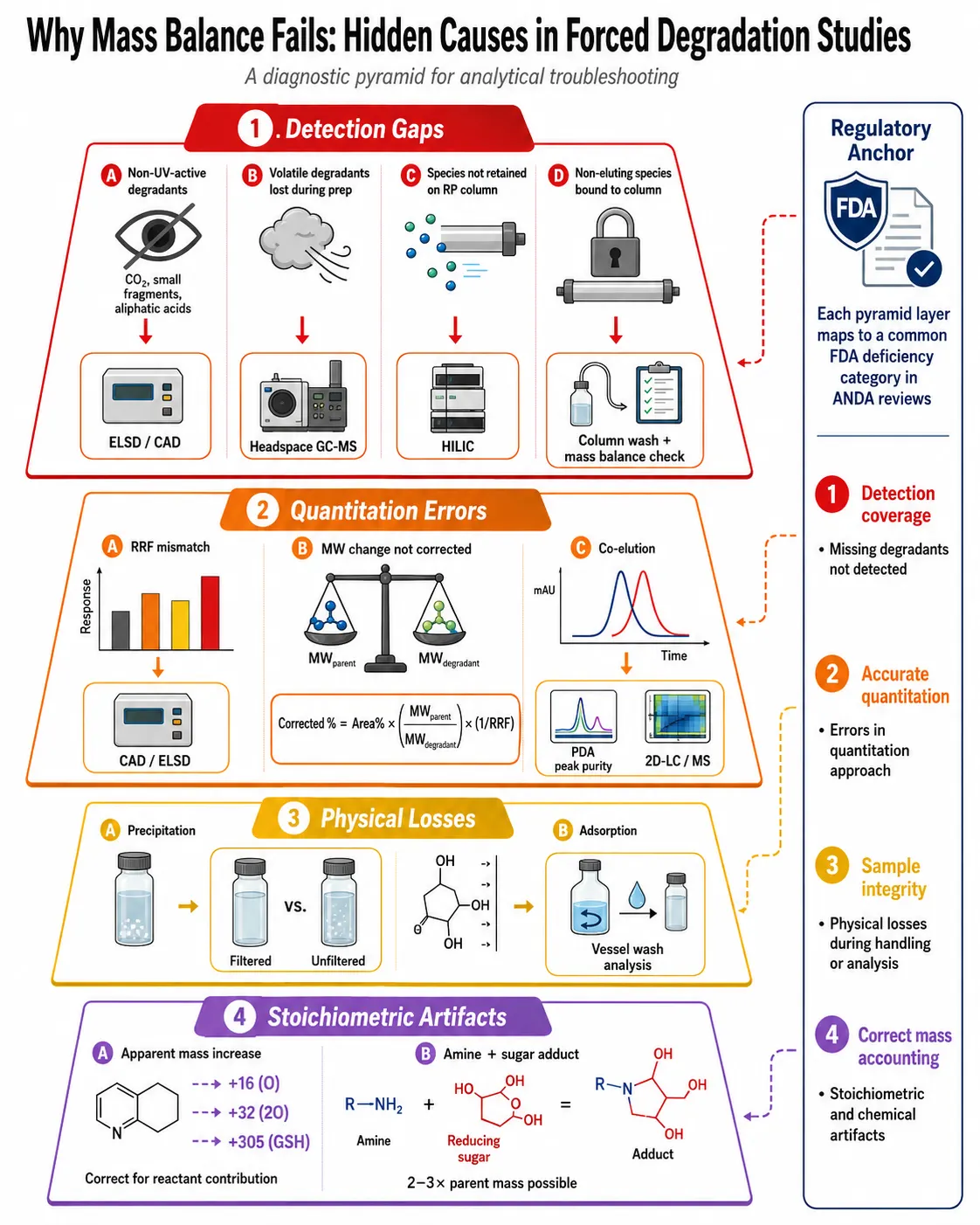 Four layer mass balance troubleshooting framework detection gaps