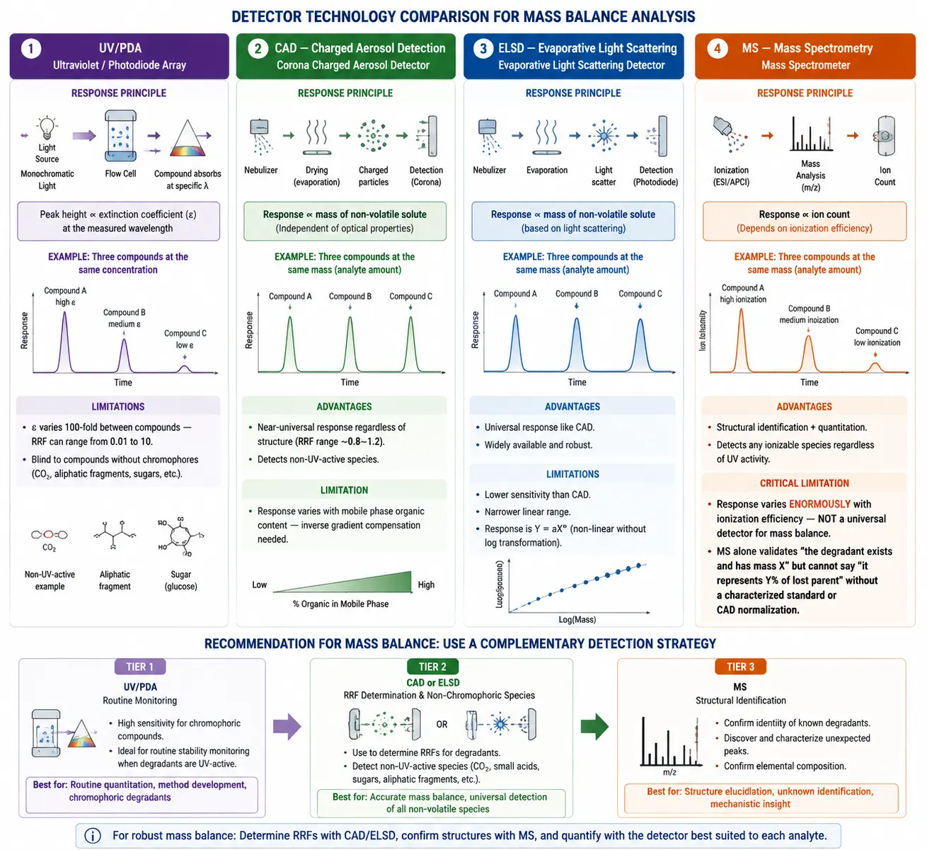 Detection technology comparison UV CAD ELSD MS for degradant quantitation