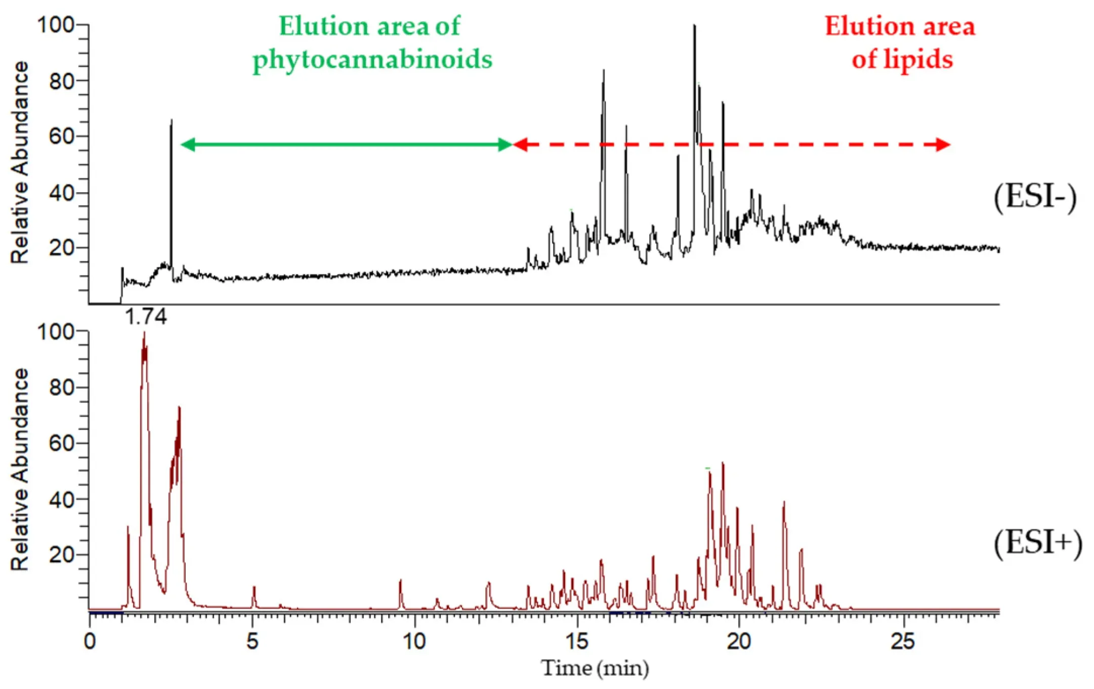 Chromatography and regression curves of CBD metabolite quantification in rat brain tissue homogenates