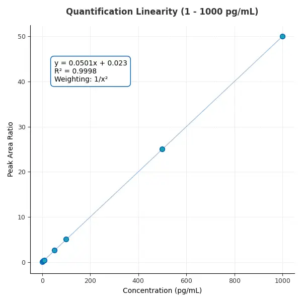 Calibration curve linearity demonstrating wide dynamic range