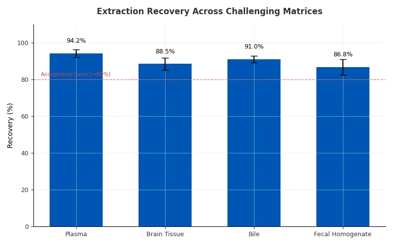 Extraction recovery matrix across challenging biological samples