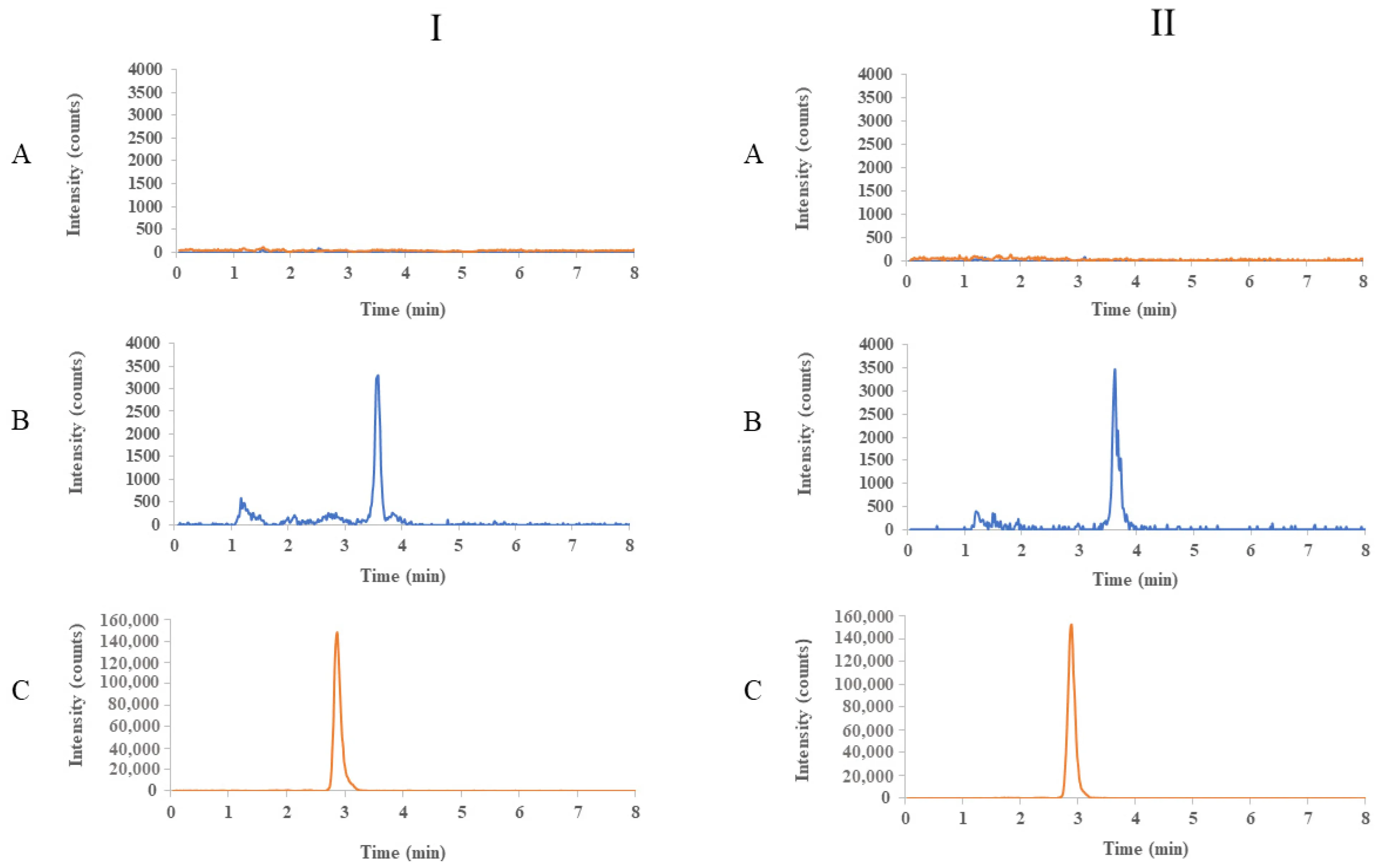 Representative HILIC-SPE-LC-MS/MS chromatogram showing polar drug separation