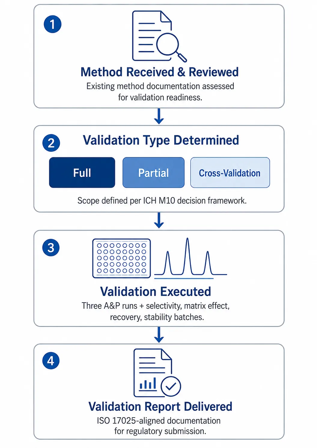 Three-tier method validation workflow: Method Received → Assessment (Full/Partial/Cross) → Validation Execution → Report Generation