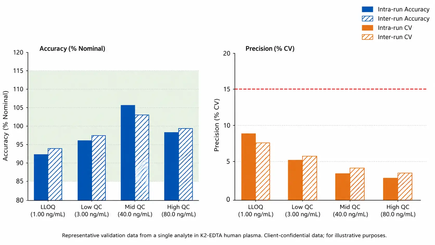 Representative validation performance: intra-day and inter-day accuracy (% nominal) and precision (% CV) across 4 QC levels for a validated bioanalytical assay