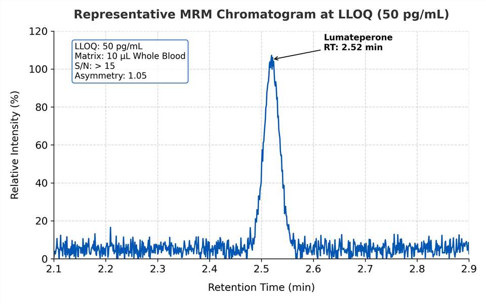 High-Sensitivity MRM Chromatogram