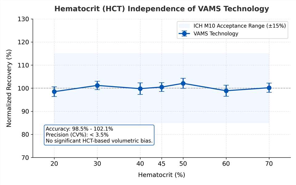 HCT Independence Verification