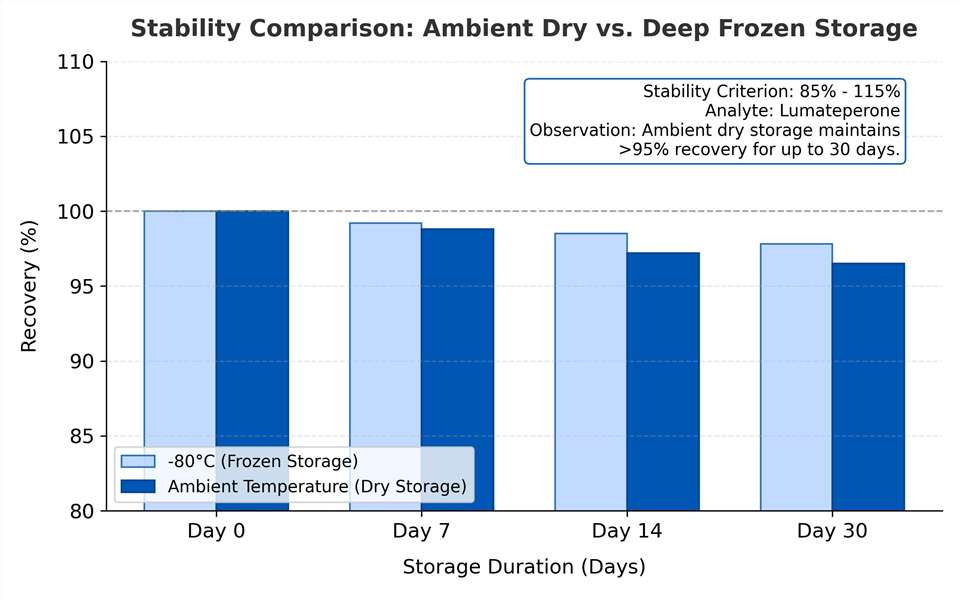 Ambient-Temperature Stability Profiles