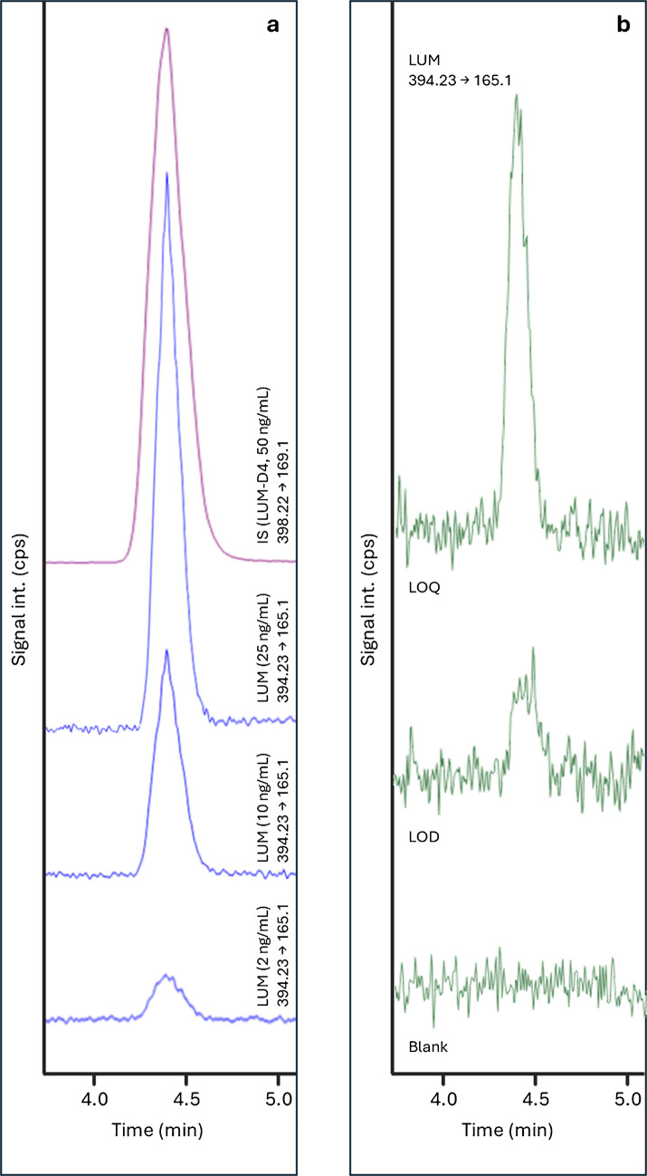 Lumateperone MRM Chromatogram Case Study