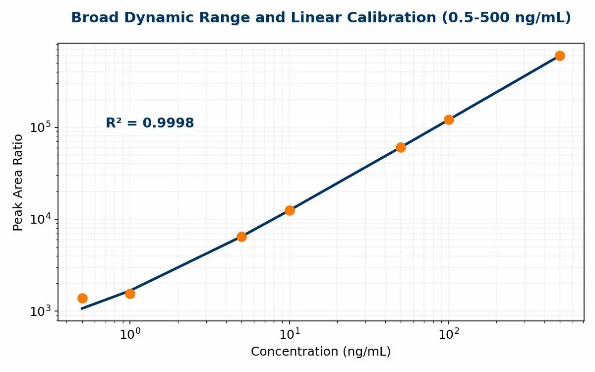 Broad Dynamic Range and Linear Calibration (0.5-500 ng/mL)