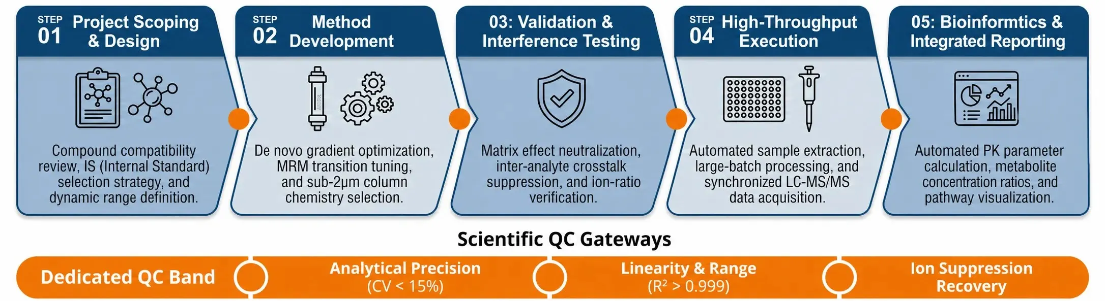 Scientific Workflow for Custom Multi-Analyte Panel Development showing 5 steps and orange QC band.