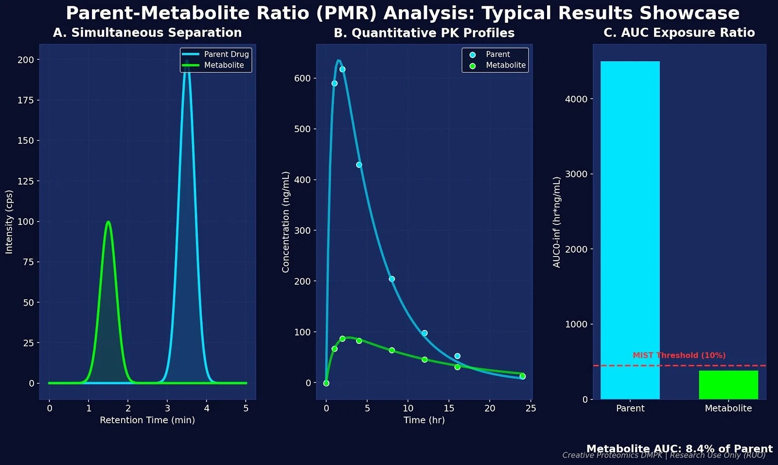 Typical concentration-time profile demonstrating parent and metabolite exposure curves in preclinical models.