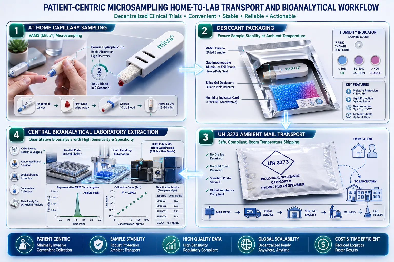 Patient-Centric Microsampling Home-to-Lab Transport and Bioanalytical Workflow