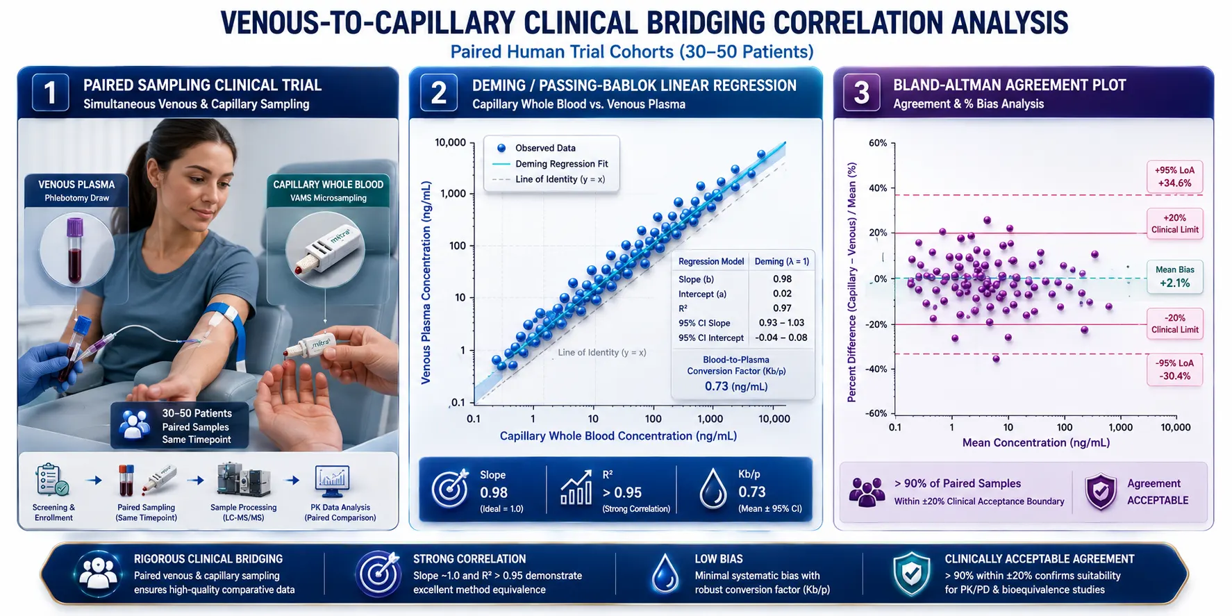 Venous to Capillary Clinical Bridging Correlation Analysis