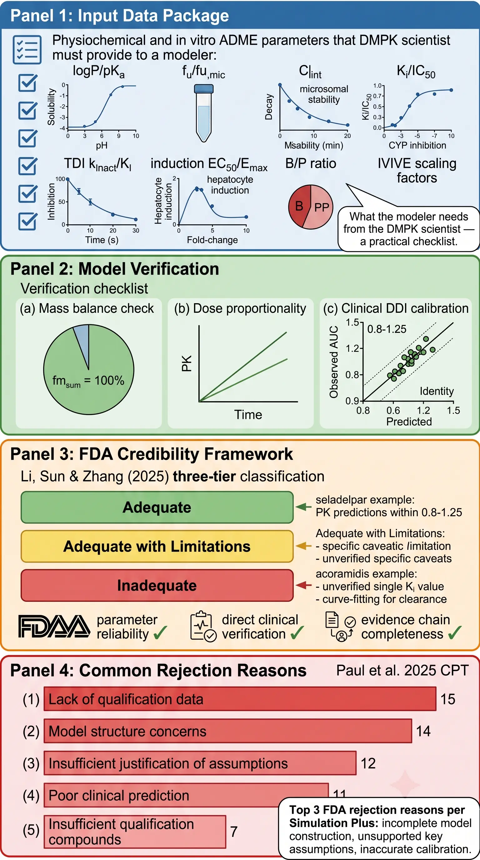 Building PBPK DDI model input parameters verification FDA credibility criteria