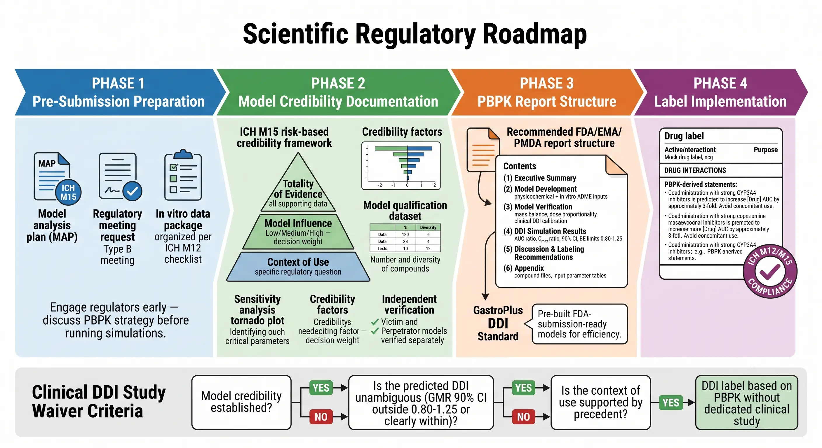 Regulatory submission PBPK model DDI label ICH M15 credibility framework FDA EMA