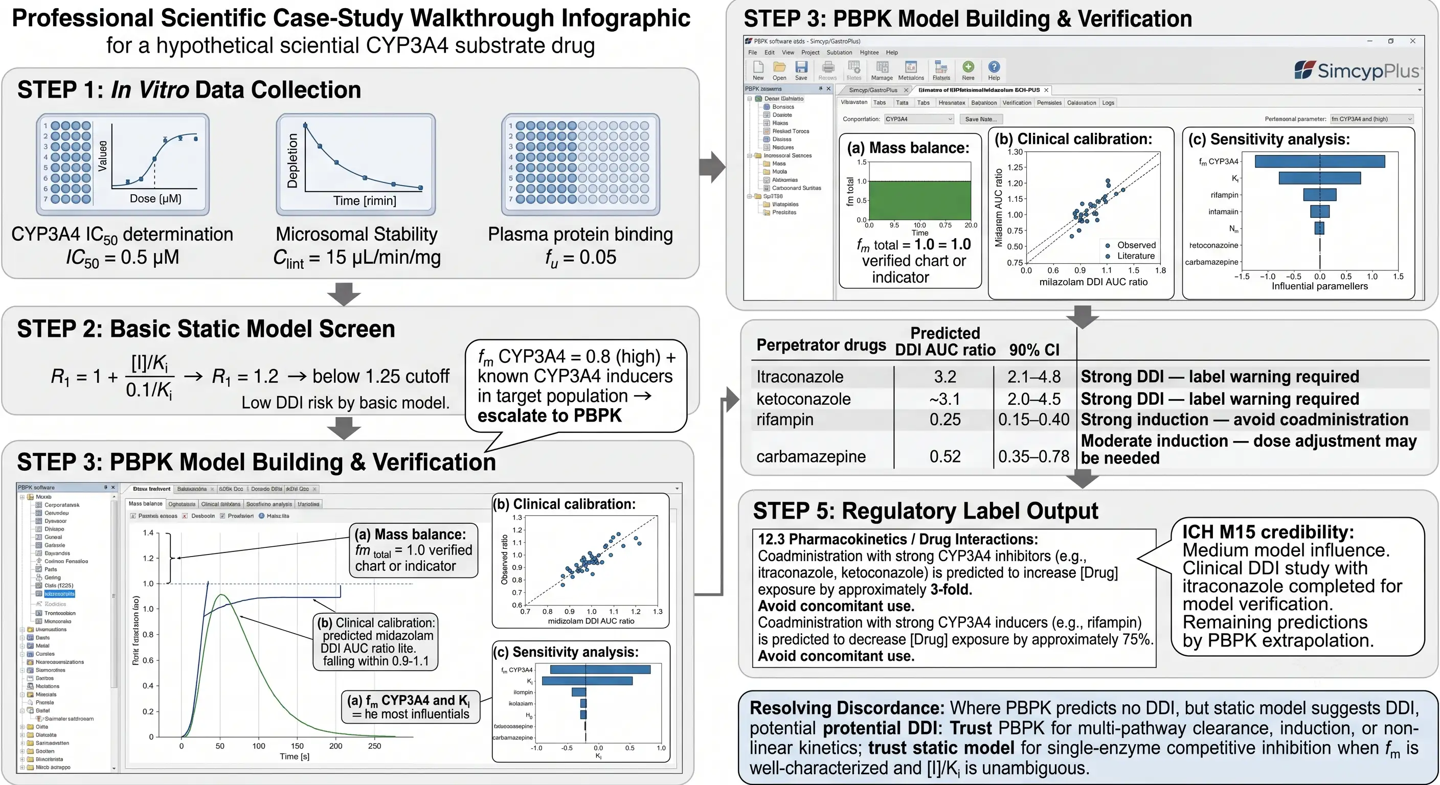 PBPK DDI prediction walkthrough in vitro data to regulatory label step by step
