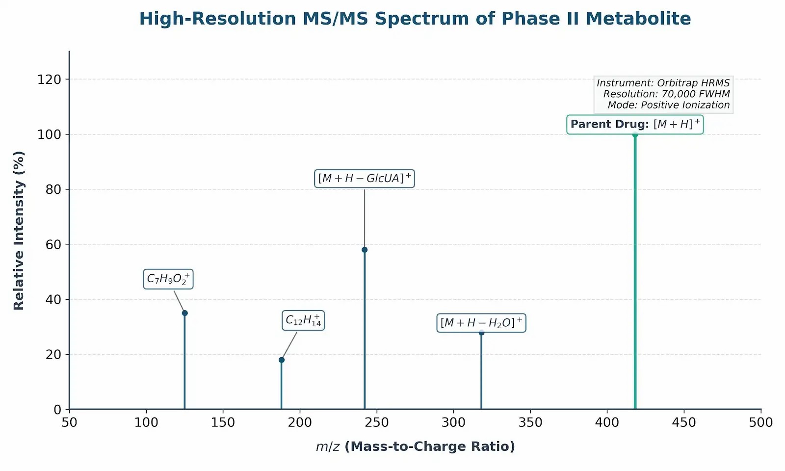 Representative MS/MS Spectrum showing fragmentation patterns