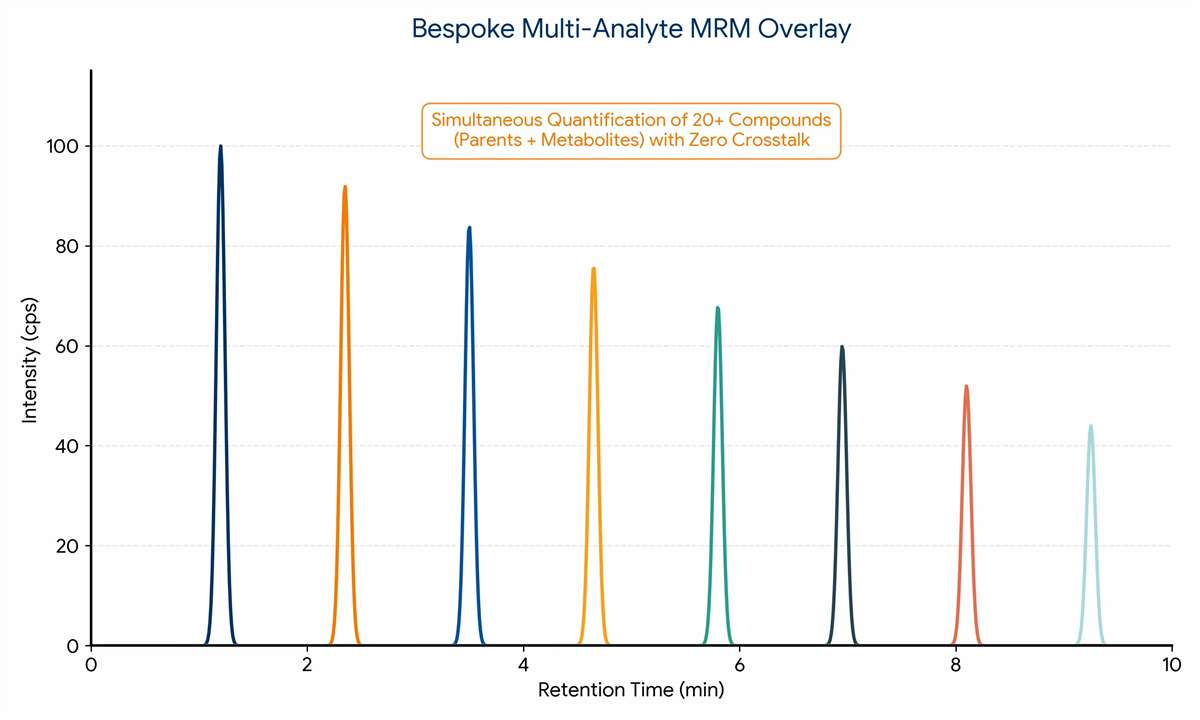 Demo Results: Representative LC-MS/MS chromatogram and calibration curve for a 20-analyte bespoke drug panel