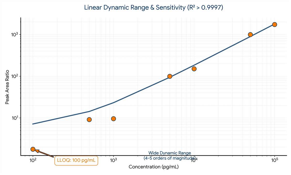 Demo Results: Representative LC-MS/MS chromatogram and calibration curve for a 20-analyte bespoke drug panel