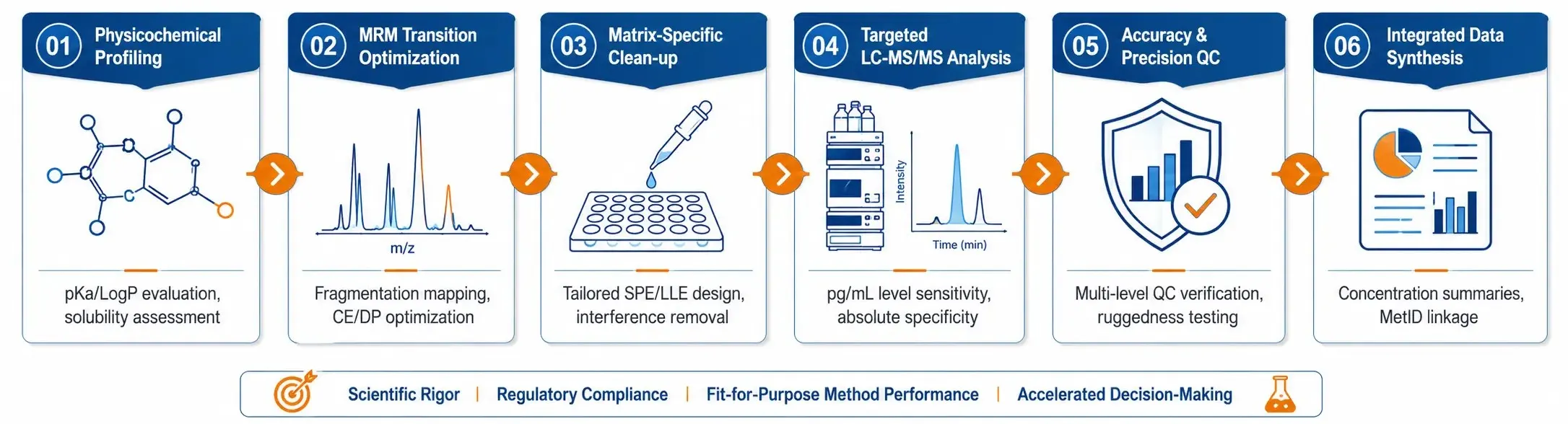 6-Step de novo method development workflow for custom multi-analyte drug panels