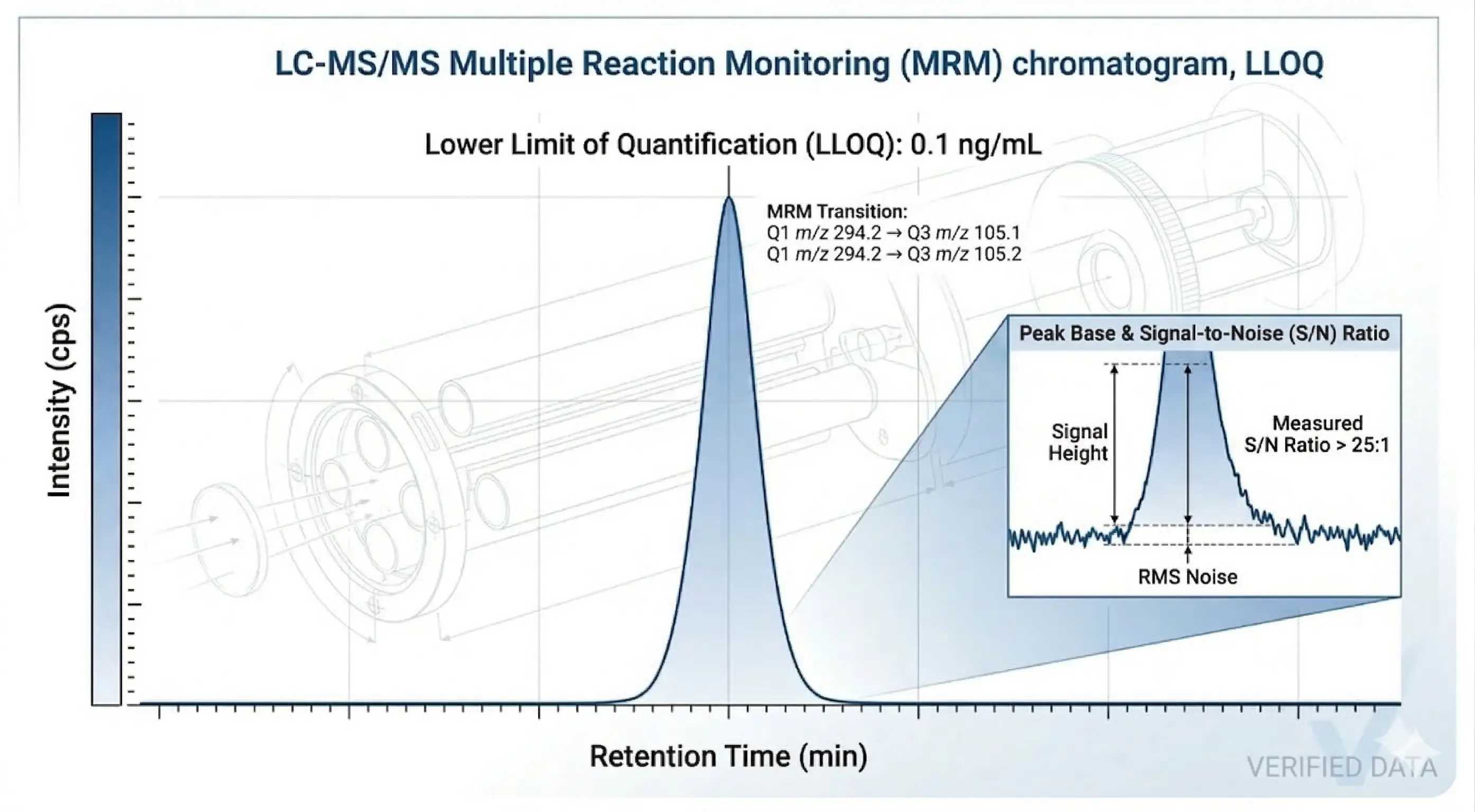 Linear Calibration Curves