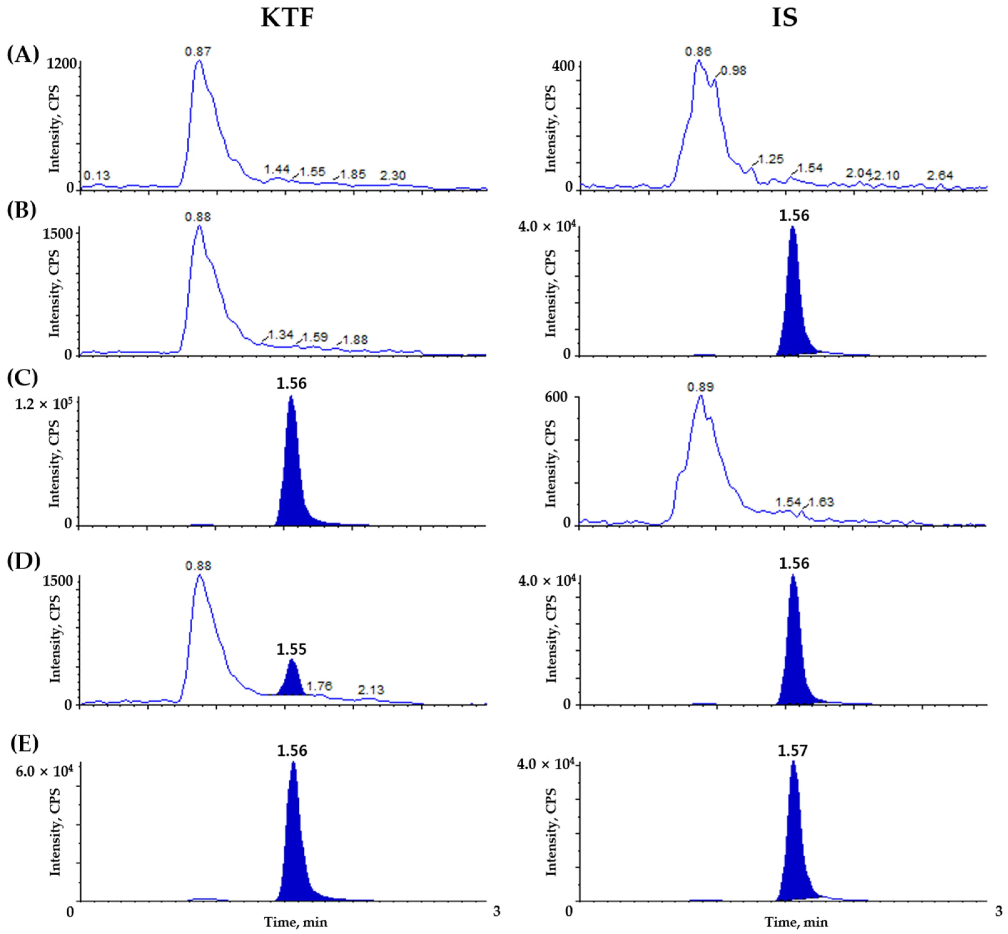Validated LC-MS/MS Method Development for Plasma Quantification