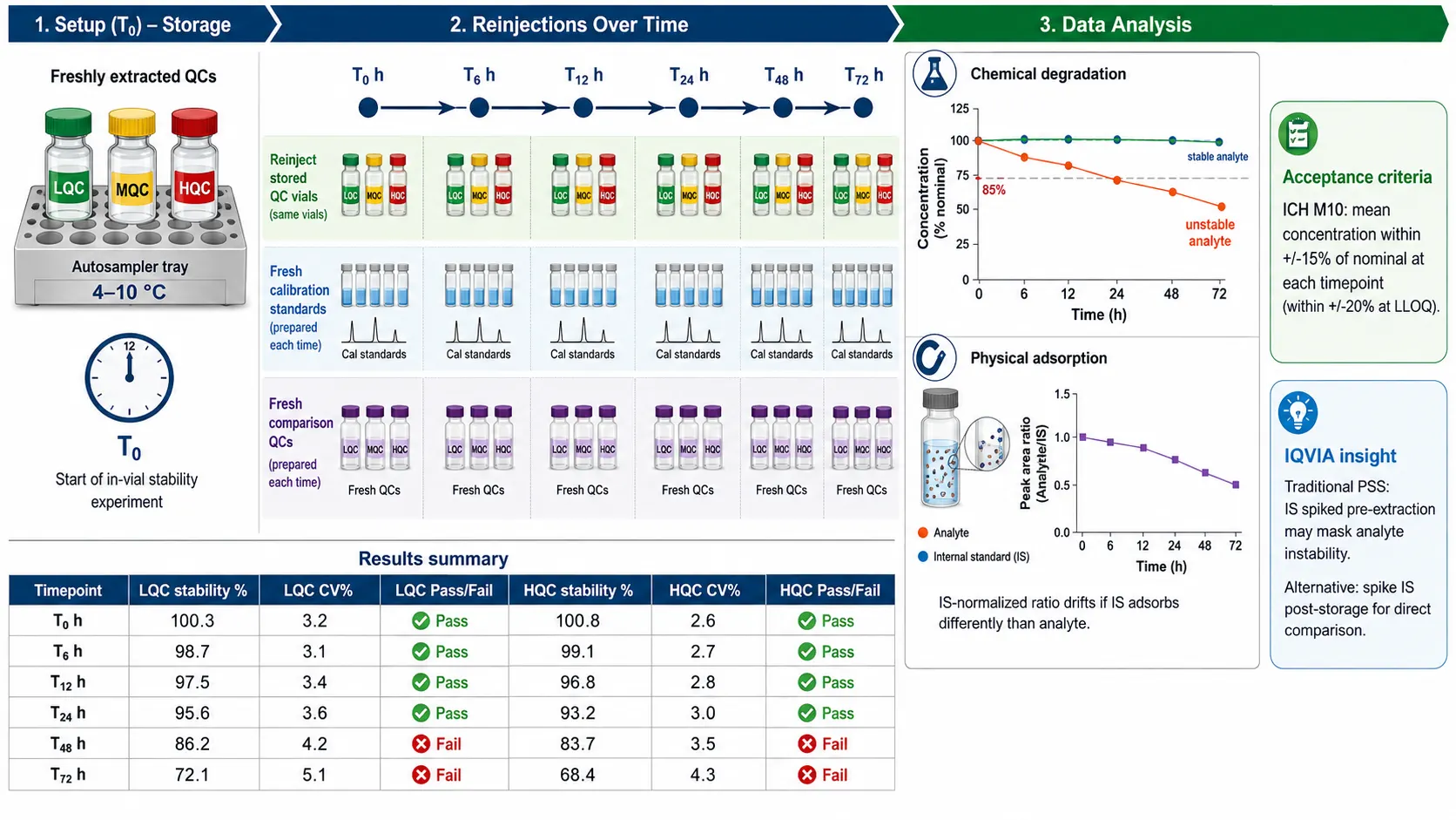 Post-extraction sample integrity LC-MS