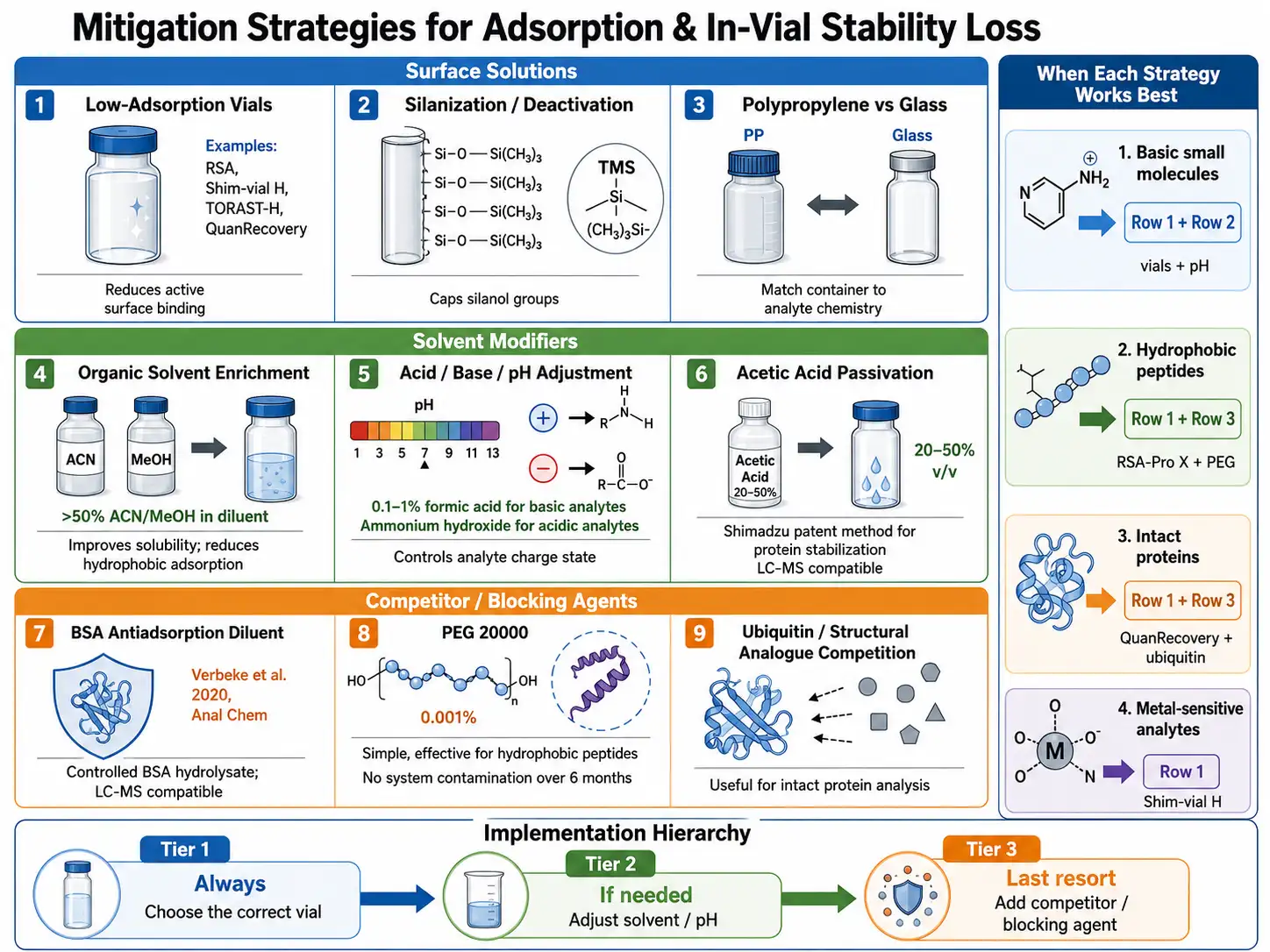 Post-extraction sample integrity LC-MS