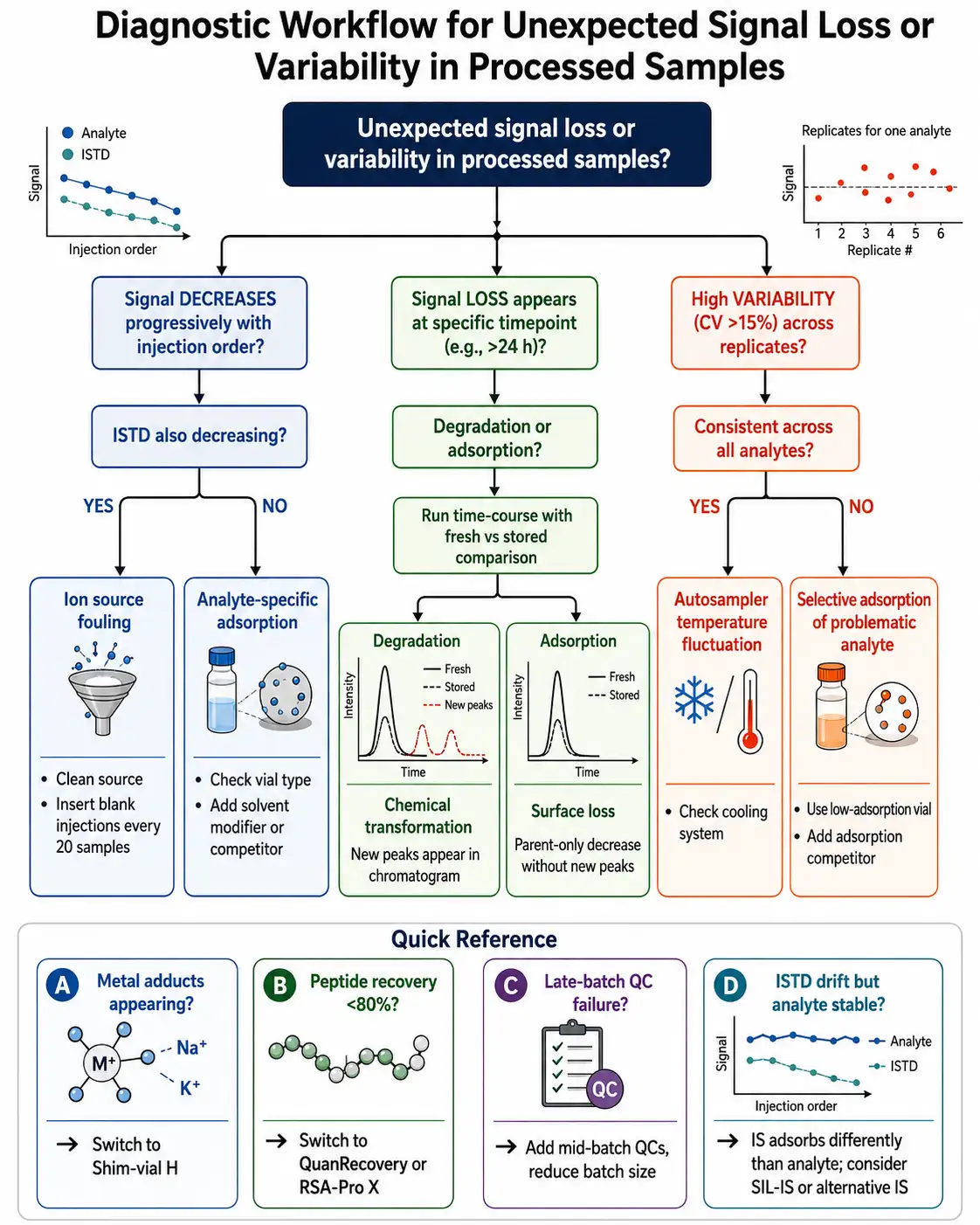 Post-extraction sample integrity LC-MS