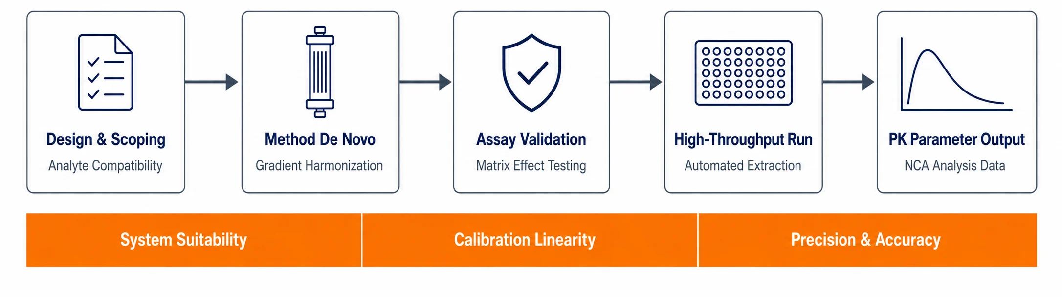 Scientific Workflow for Custom Preclinical PK Panel Development