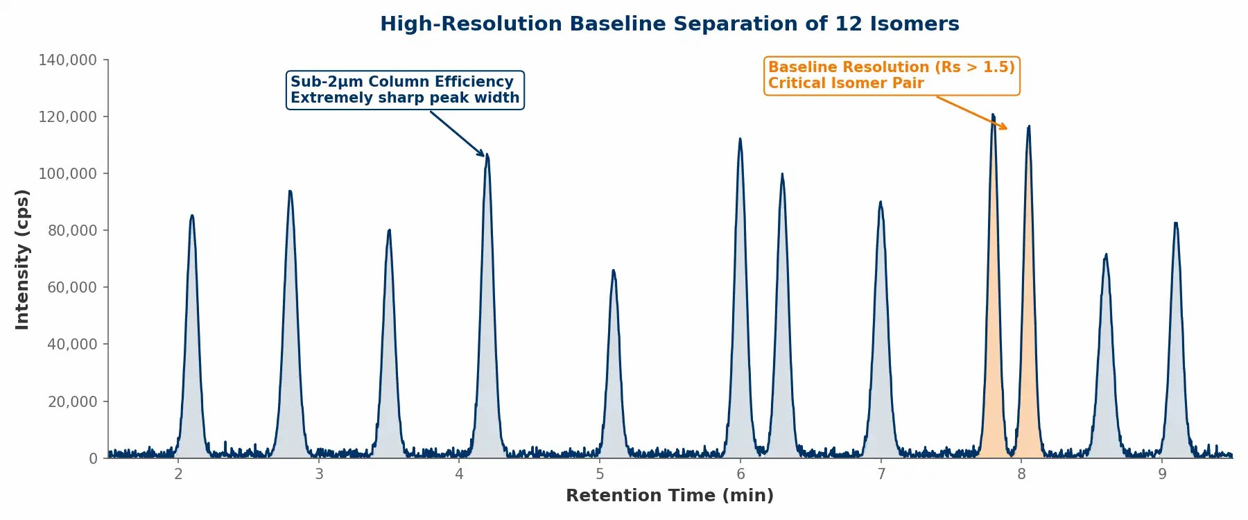 Baseline separation of structural isomers using sub-2μm LC-MS/MS