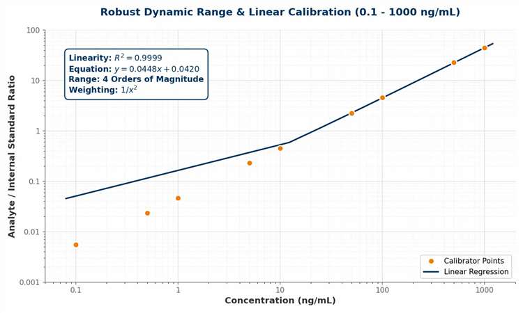 Linear calibration spanning 4 orders of magnitude with R2 > 0.999