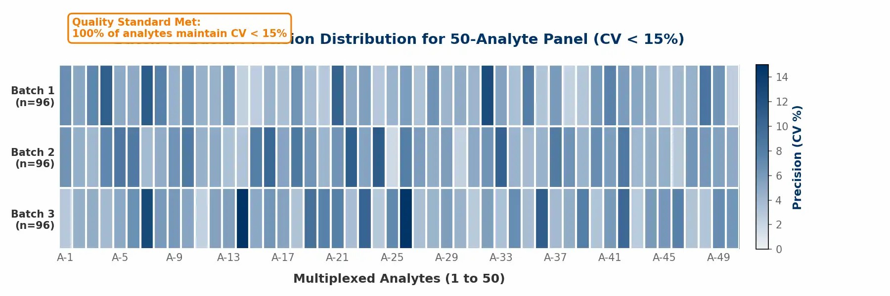 Heatmap showing batch-to-batch precision with CV < 15% for 50 analytes
