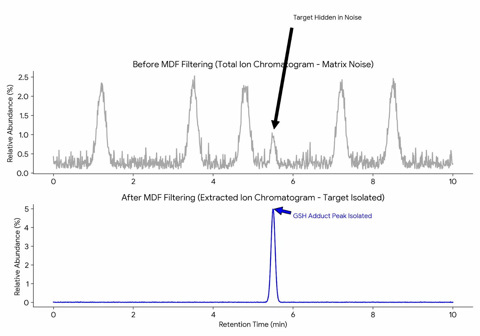 Extracted Ion Chromatograms of GSH adducts