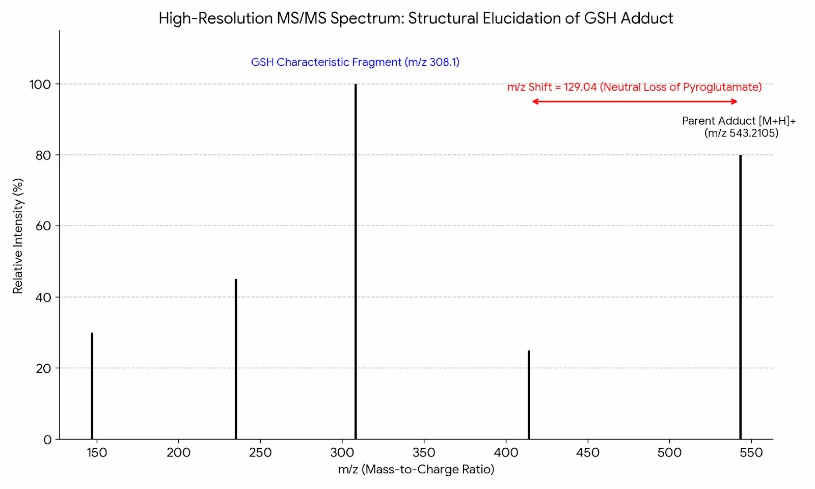 High-Resolution MS/MS Structural Elucidation Spectra