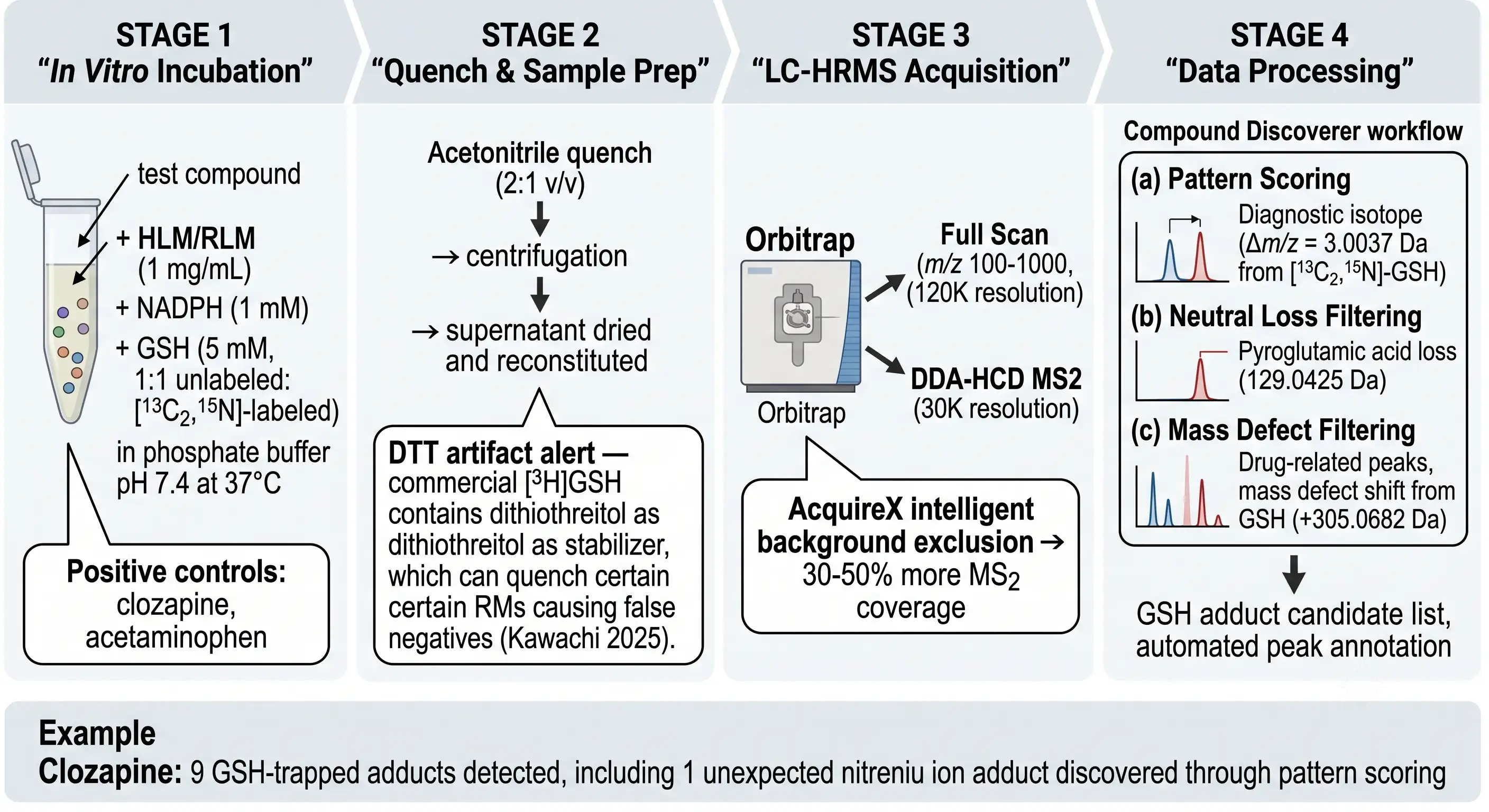 GSH trapping methodology microsomal incubation HRMS detection workflow