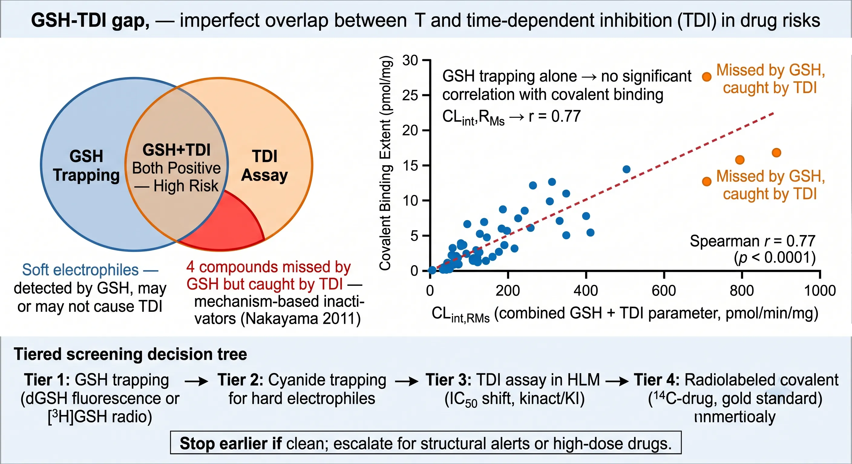 GSH TDI combination CLint,RMs parameter covalent binding correlation