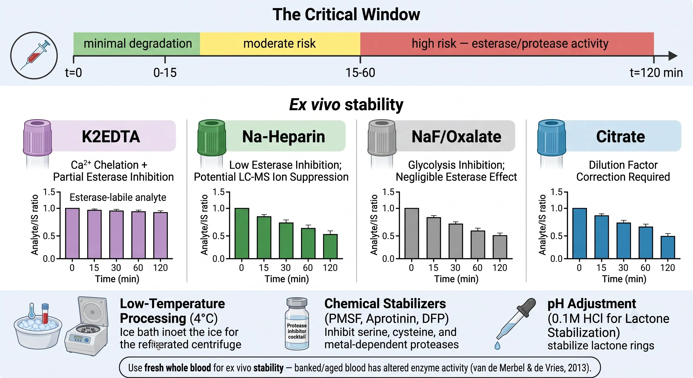 Pre-analytical stability comparison of anticoagulant types K2EDTA, heparin, NaF-oxalate, and citrate with stabilizer strategies