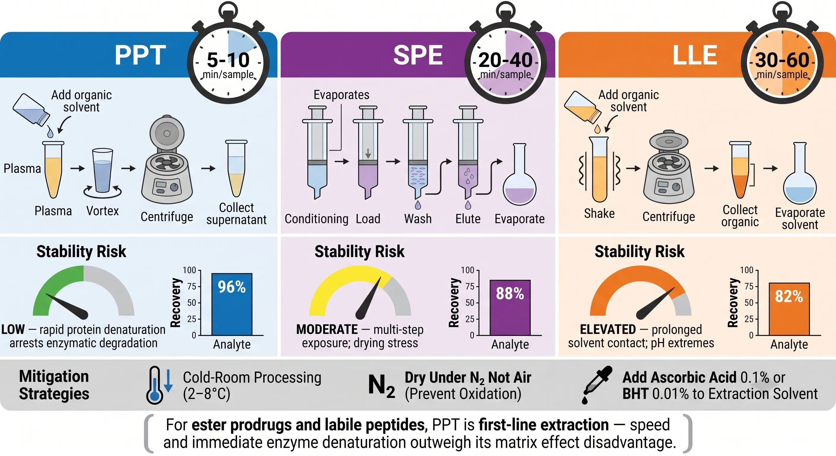 Three-column comparison of PPT, SPE, and LLE extraction techniques for labile analytes with stability risk assessment