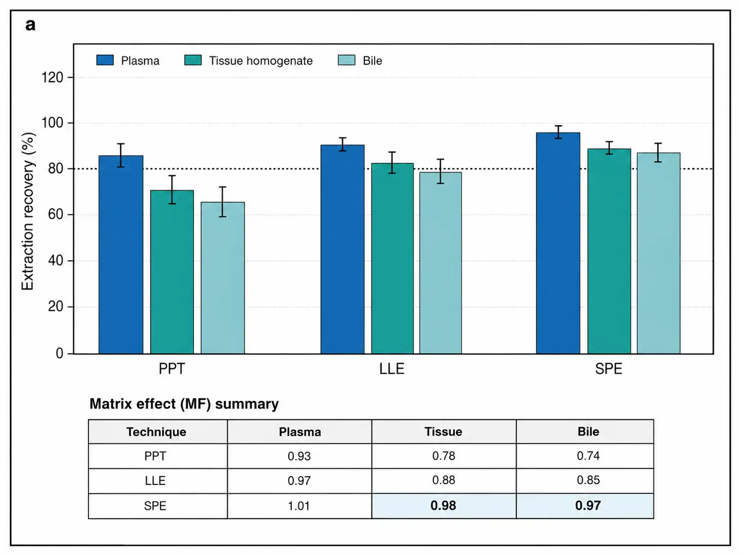 Grouped bar chart comparing extraction recovery across PPT, LLE, and SPE for plasma, tissue homogenate, and bile with matrix effect factor inset table