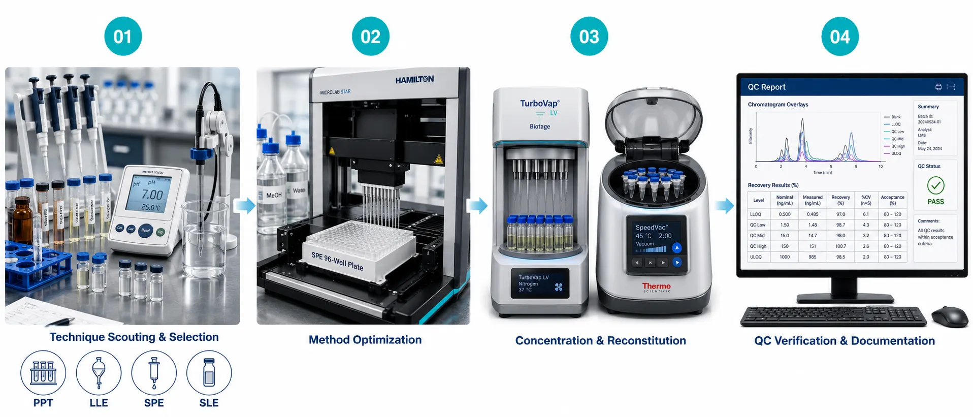 Six-stage sample preparation workflow diagram: Matrix Arrival to QC Release