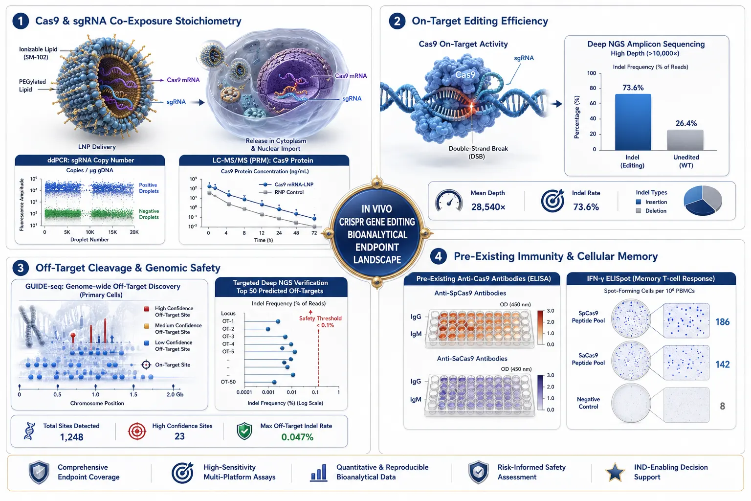 In Vivo CRISPR Bioanalytical Endpoint Landscape