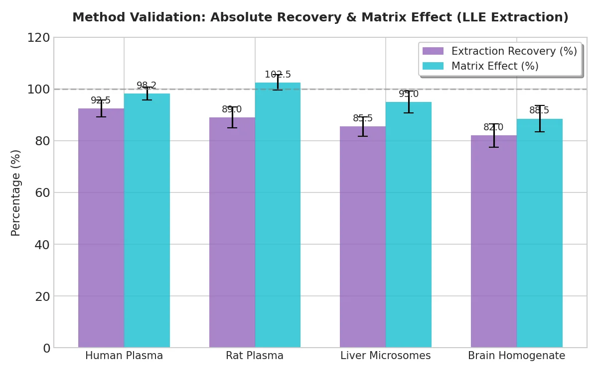 Representative MRM Chromatograms showing parent drug and degradant separation