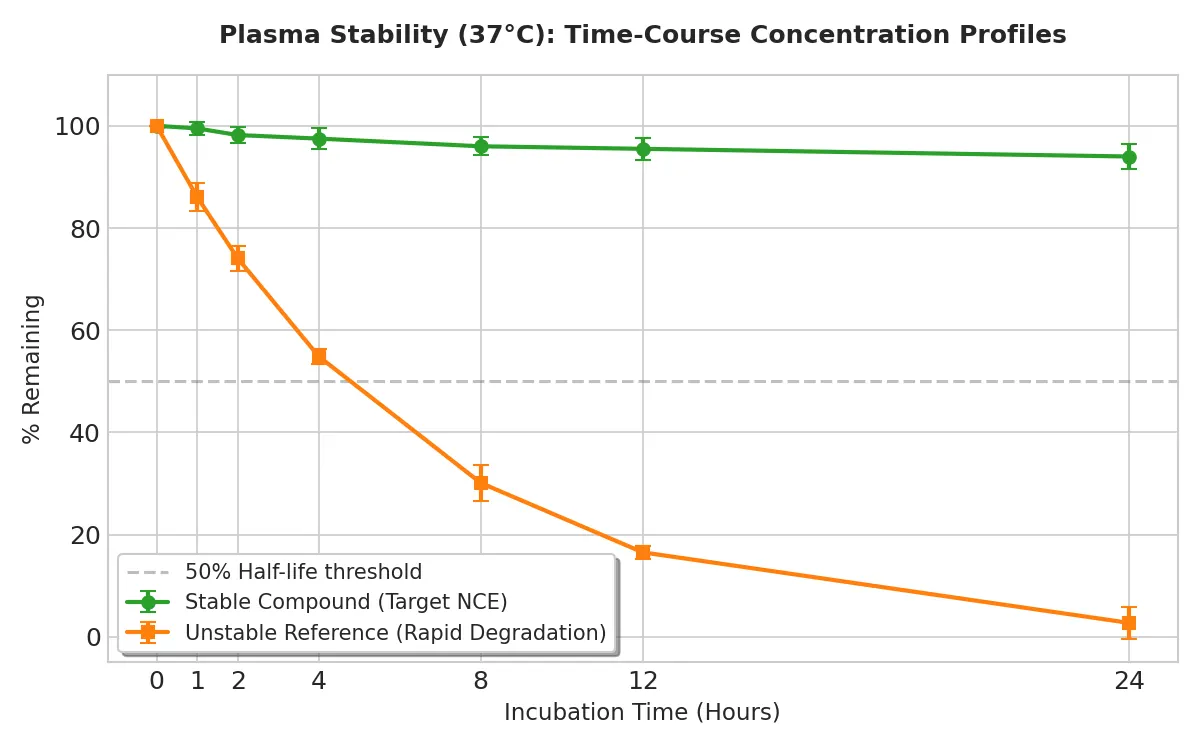 Time-Course Concentration Profiles