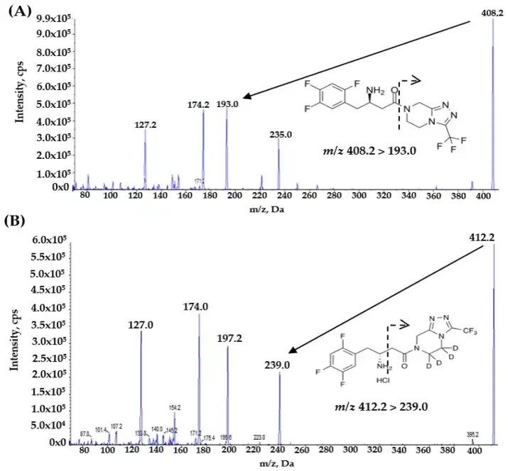 Stability Evaluation of Sitagliptin in Human Plasma